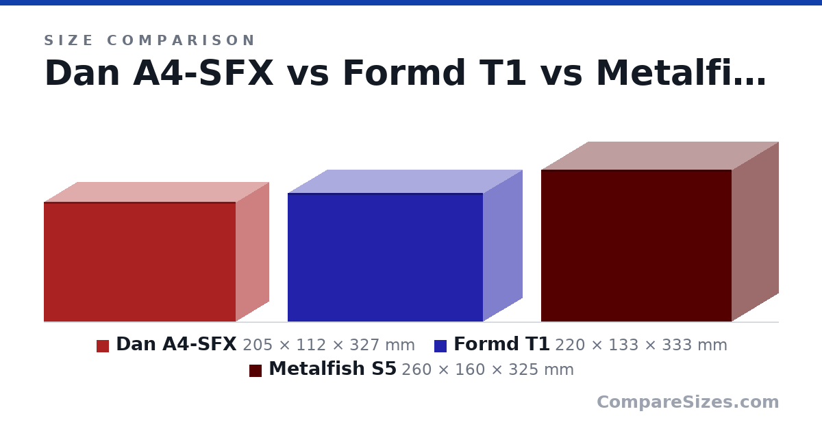 Size comparison of Dan A4-SFX (205 × 112 × 327 mm), Formd T1 (220 × 133 × 333 mm) and Metalfish S5 (260 × 160 × 325 mm), drawn to scale