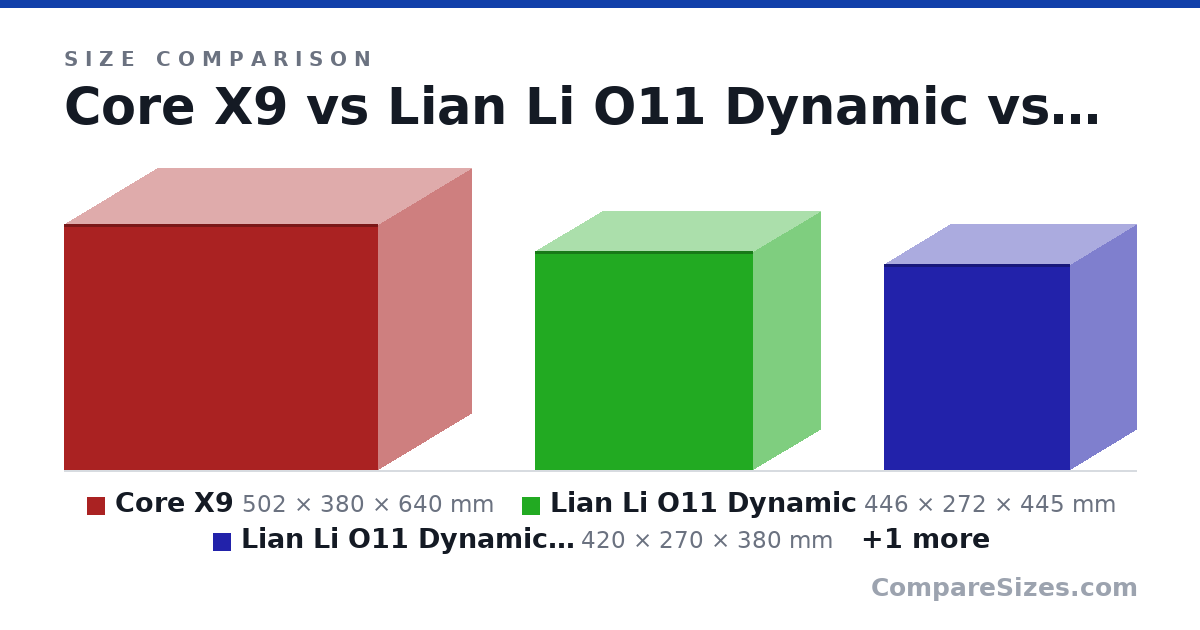 Size comparison of Core X9 (502 × 380 × 640 mm), Lian Li O11 Dynamic (446 × 272 × 445 mm), Lian Li O11 Dynamic Mini (420 × 270 × 380 mm) and Corsair 5000D Airflow (520 × 245 × 520 mm), drawn to scale