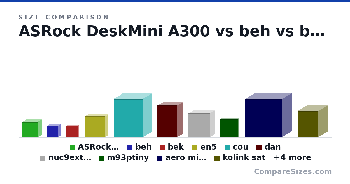 Size comparison of ASRock DeskMini A300 (155 × 80.0 × 155 mm), beh (117 × 51.0 × 112 mm), bek (117 × 36.0 × 112 mm), en5 (210 × 62.2 × 203 mm), cou (384 × 178 × 291 mm), dan (317 × 115 × 200 mm), and 8 more, drawn to scale