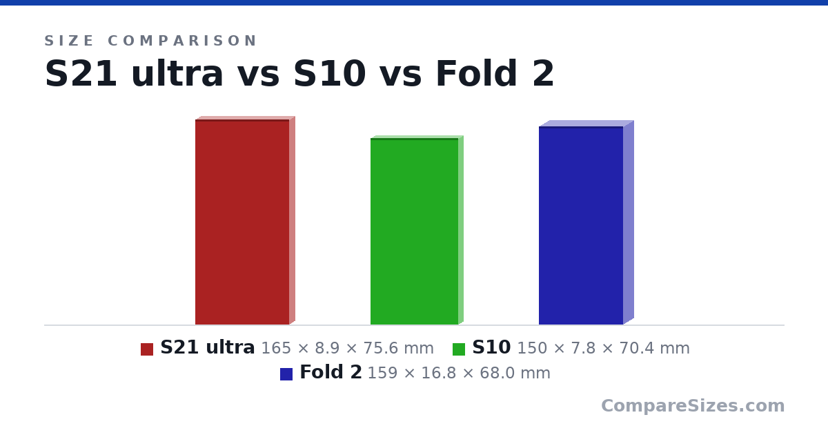 Size comparison of S21 ultra (165 × 8.9 × 75.6 mm), S10 (150 × 7.8 × 70.4 mm) and Fold 2 (159 × 16.8 × 68.0 mm), drawn to scale