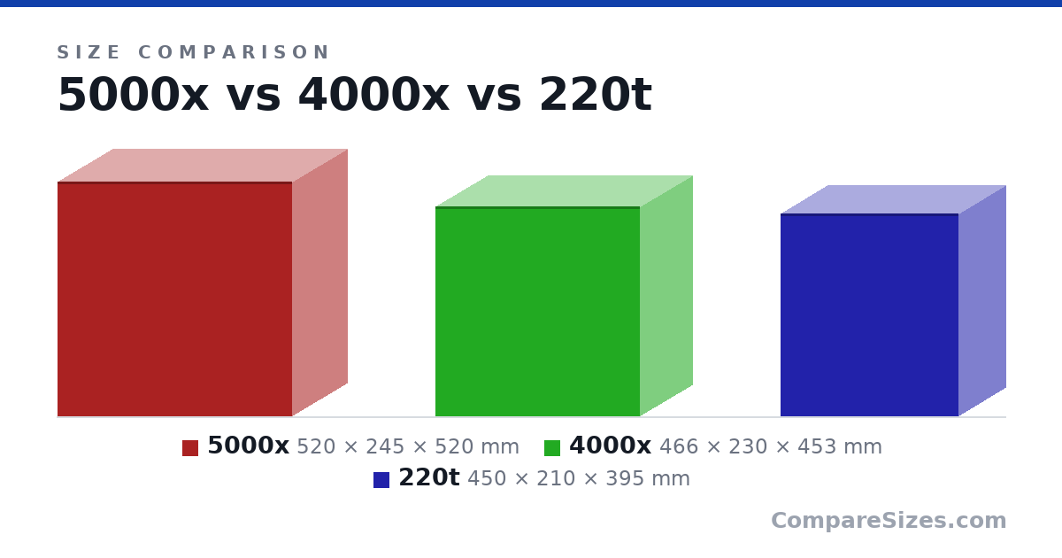 Size comparison of 5000x (520 × 245 × 520 mm), 4000x (466 × 230 × 453 mm) and 220t (450 × 210 × 395 mm), drawn to scale
