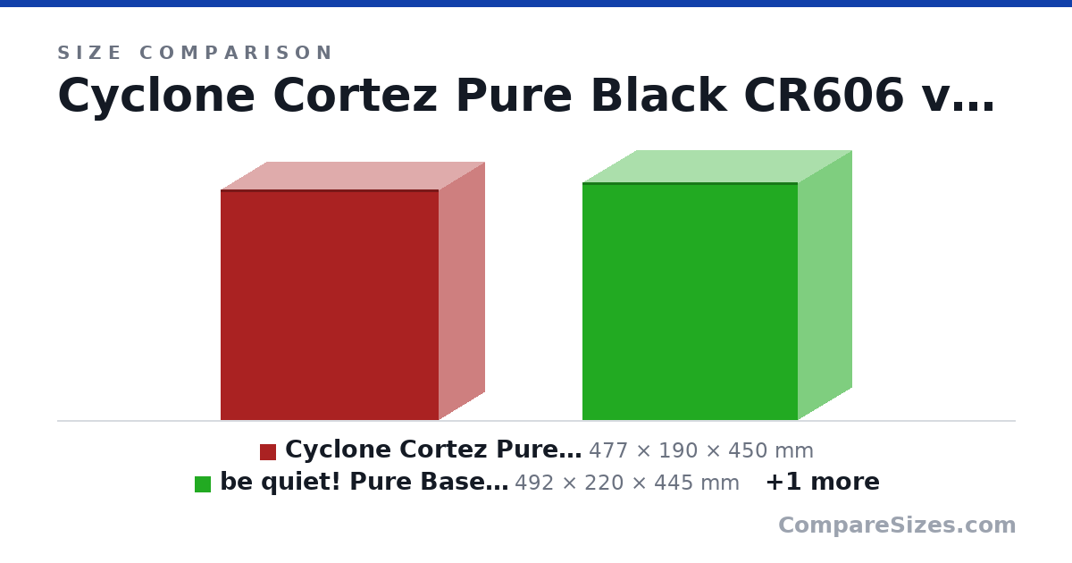 Size comparison of Cyclone Cortez Pure Black CR606 (477 × 190 × 450 mm), be quiet! Pure Base 600 (492 × 220 × 445 mm) and be quiet! Pure Base 500 (450 × 232 × 443 mm), drawn to scale