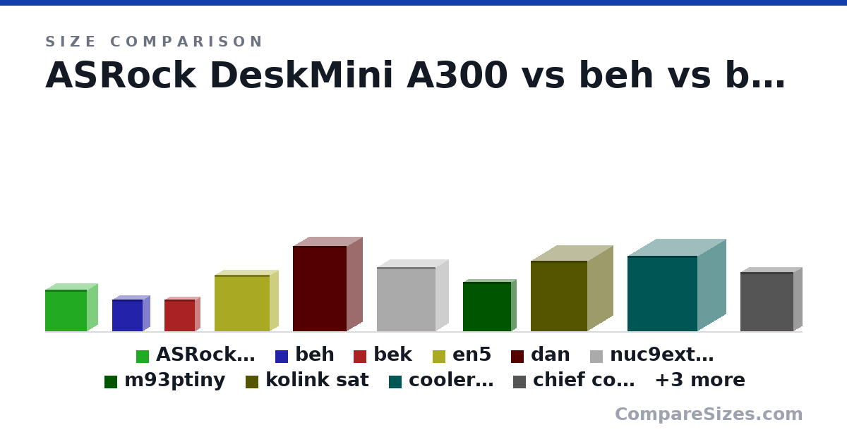 Size comparison of ASRock DeskMini A300 (155 × 80.0 × 155 mm), beh (117 × 51.0 × 112 mm), bek (117 × 36.0 × 112 mm), en5 (210 × 62.2 × 203 mm), dan (317 × 115 × 200 mm), nuc9exttre (238 × 96.0 × 216 mm), and 7 more, drawn to scale