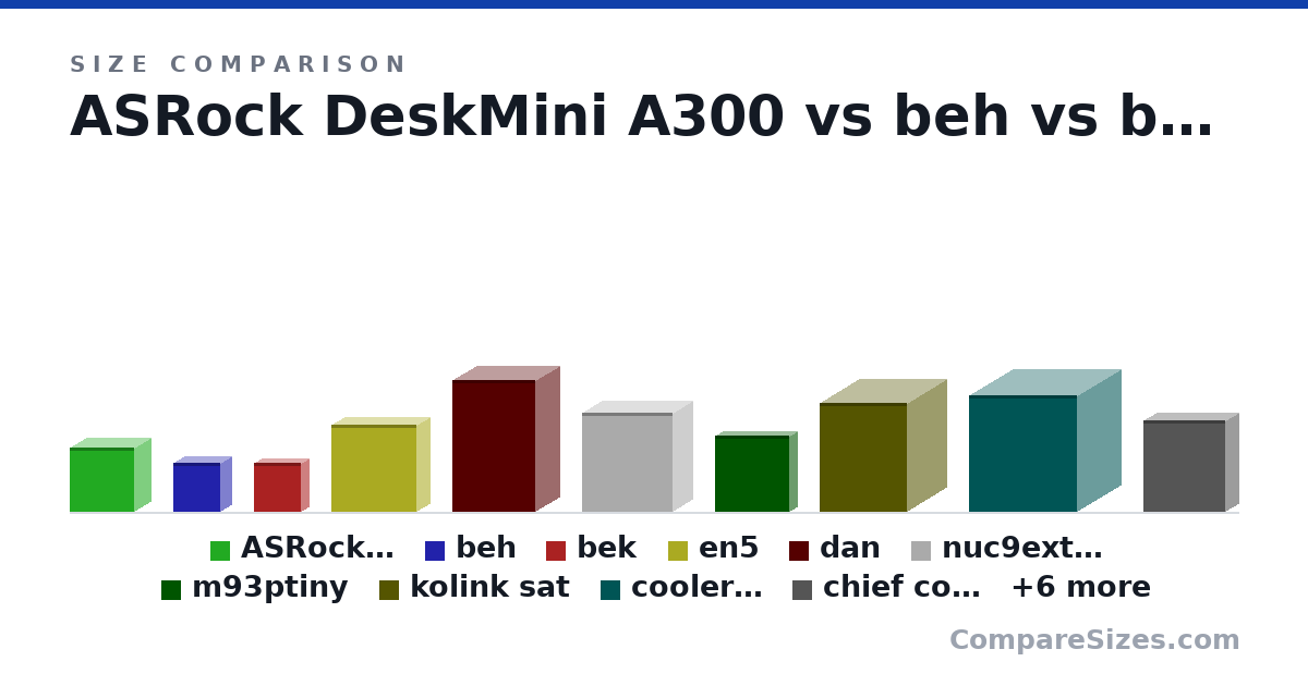 Size comparison of ASRock DeskMini A300 (155 × 80.0 × 155 mm), beh (117 × 51.0 × 112 mm), bek (117 × 36.0 × 112 mm), en5 (210 × 62.2 × 203 mm), dan (317 × 115 × 200 mm), nuc9exttre (238 × 96.0 × 216 mm), and 10 more, drawn to scale