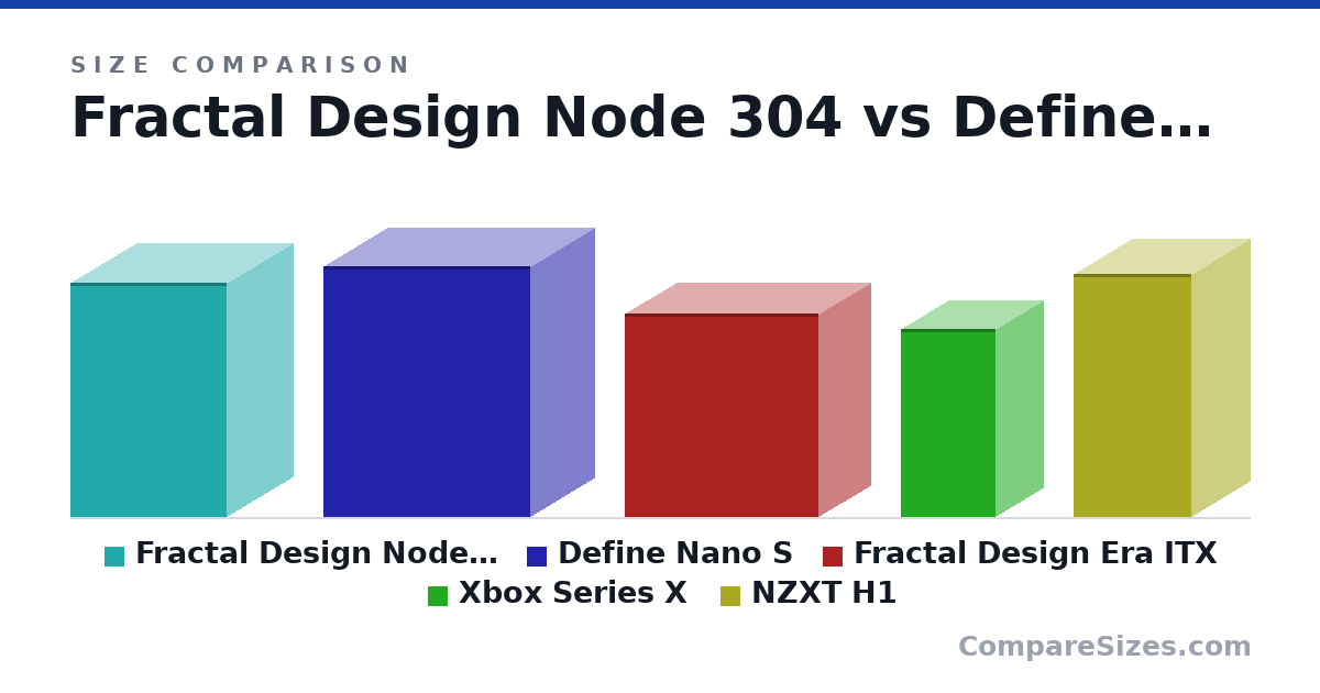 Size comparison of Fractal Design Node 304 (374 × 210 × 250 mm), Define Nano S (400 × 203 × 330 mm), Fractal Design Era ITX (325 × 166 × 310 mm), Xbox Series X (301 × 151 × 151 mm) and NZXT H1 (388 × 188 × 187 mm), drawn to scale