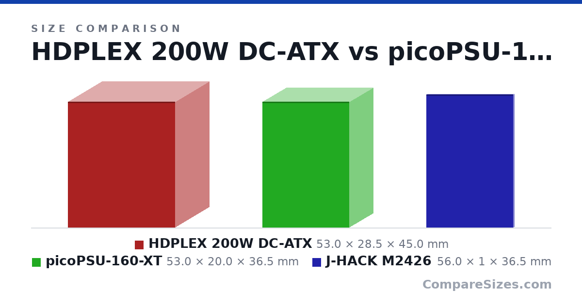 Size comparison of HDPLEX 200W DC-ATX (53.0 × 28.5 × 45.0 mm), picoPSU-160-XT (53.0 × 20.0 × 36.5 mm) and J-HACK M2426 (56.0 × 1 × 36.5 mm), drawn to scale