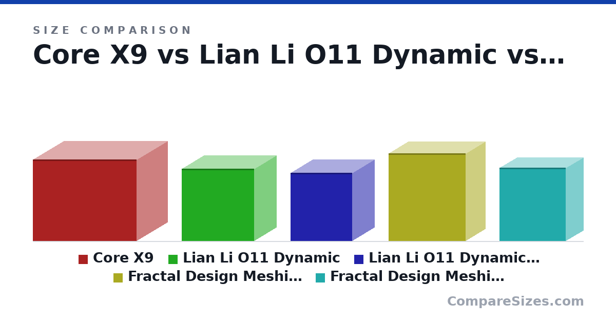 Size comparison of Core X9 (502 × 380 × 640 mm), Lian Li O11 Dynamic (446 × 272 × 445 mm), Lian Li O11 Dynamic Mini (420 × 270 × 380 mm), Fractal Design Meshify 2 (541 × 240 × 475 mm) and Fractal Design Meshify C (453 × 217 × 409 mm), drawn to scale