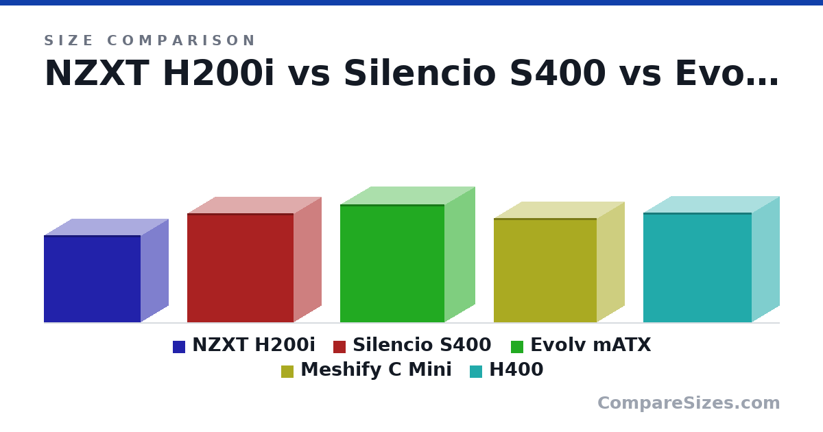 Size comparison of NZXT H200i (334 × 210 × 372 mm), Silencio S400 (418 × 210 × 408 mm), Evolv mATX (453 × 230 × 400 mm), Meshify C Mini (399 × 212 × 395 mm) and H400 (421 × 210 × 417 mm), drawn to scale