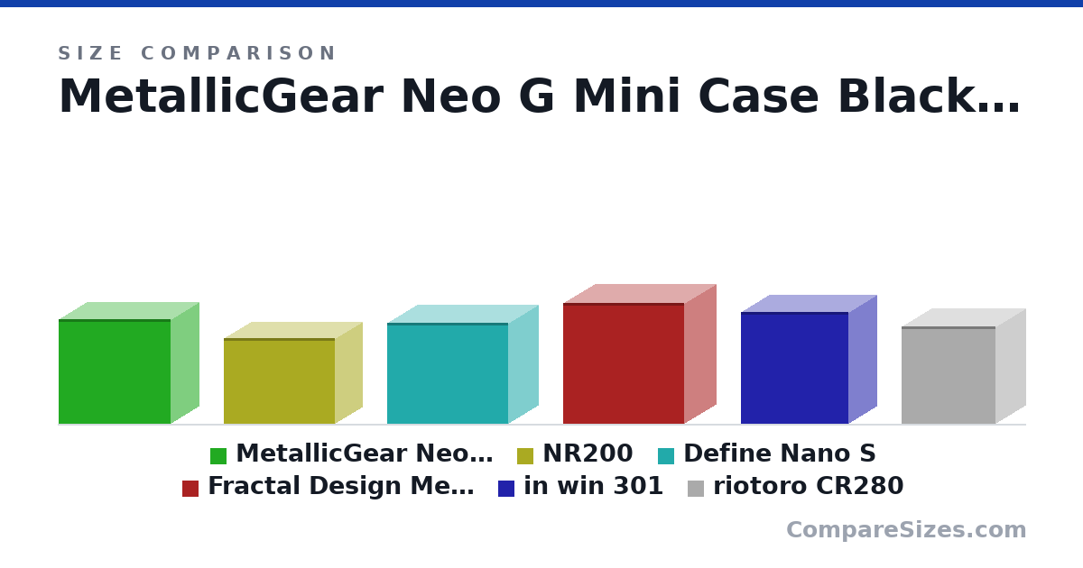 Size comparison of MetallicGear Neo G Mini Case Black V2 (355 × 190 × 380 mm), NR200 (292 × 185 × 376 mm), Define Nano S (344 × 203 × 412 mm), Fractal Design Meshify C Mini (412 × 217 × 409 mm), in win 301 (379 × 188 × 365 mm) and riotoro CR280 (330 × 203 × 320 mm), drawn to scale