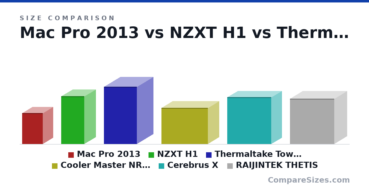 Size comparison of Mac Pro 2013 (9.9 × 6.6 × 6.6 in), NZXT H1 (388 × 187 × 188 mm), Thermaltake Tower 100 (18.2 × 10.5 × 10.5 in), Cooler Master NR200 (292 × 376 × 185 mm), Cerebrus X (15.0 × 14.1 × 6.78 in) and RAIJINTEK THETIS (366 × 360 × 210 mm), drawn to scale