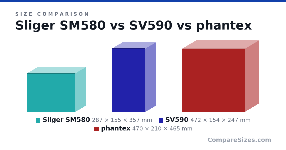 Size comparison of Sliger SM580 (287 × 155 × 357 mm), SV590 (472 × 154 × 247 mm) and phantex (470 × 210 × 465 mm), drawn to scale