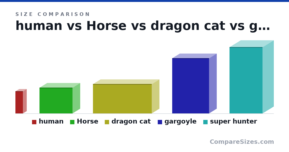 Size comparison of human (6 × 2 × 2 ft), Horse (7 × 9 × 4 ft), dragon cat (8 × 16.0 × 4 ft), gargoyle (15.0 × 4 × 10.0 ft) and super hunter (18.0 × 6 × 9 ft), drawn to scale