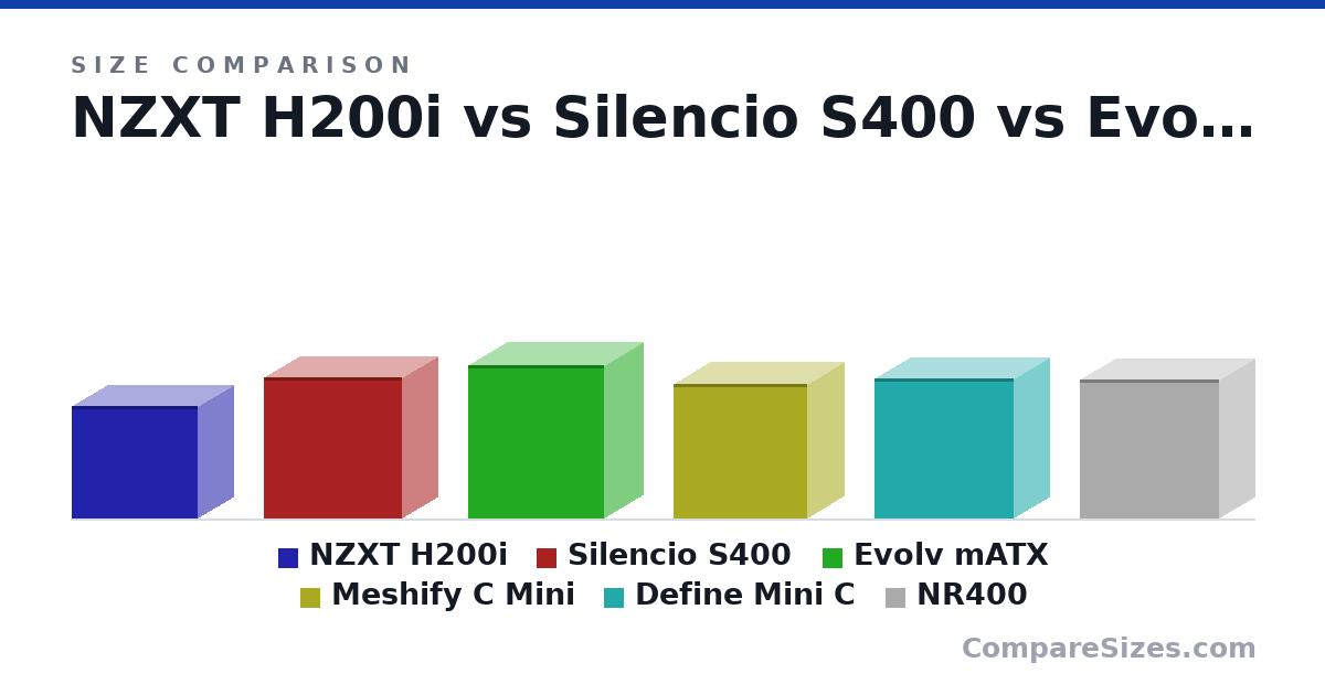 Size comparison of NZXT H200i (334 × 210 × 372 mm), Silencio S400 (418 × 210 × 408 mm), Evolv mATX (453 × 230 × 400 mm), Meshify C Mini (399 × 212 × 395 mm), Define Mini C (413 × 210 × 412 mm) and NR400 (411 × 210 × 411 mm), drawn to scale