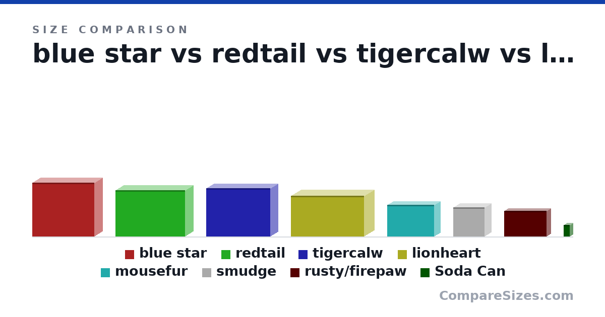 Size comparison of blue star (0.57 × 0.17 × 0.66 m), redtail (0.49 × 0.17 × 0.73 m), tigercalw (0.51 × 0.16 × 0.67 m), lionheart (0.43 × 0.21 × 0.77 m), mousefur (0.33 × 0.12 × 0.5 m), smudge (0.31 × 0.13 × 0.33 m), and 2 more, drawn to scale