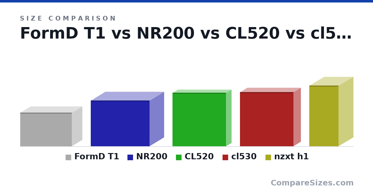 Size comparison of FormD T1 (216 × 133 × 330 mm), NR200 (11.5 × 7.28 × 14.8 in), CL520 (13.5 × 2.68 × 13.5 in), cl530 (13.6 × 3.63 × 13.5 in) and nzxt h1 (388 × 187 × 188 mm), drawn to scale