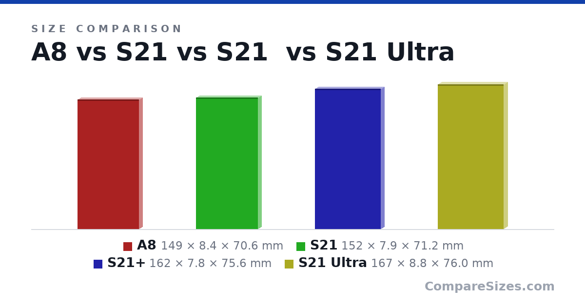 Size comparison of A8 (149 × 8.4 × 70.6 mm), S21 (152 × 7.9 × 71.2 mm), S21+ (162 × 7.8 × 75.6 mm) and S21 Ultra (167 × 8.8 × 76.0 mm), drawn to scale