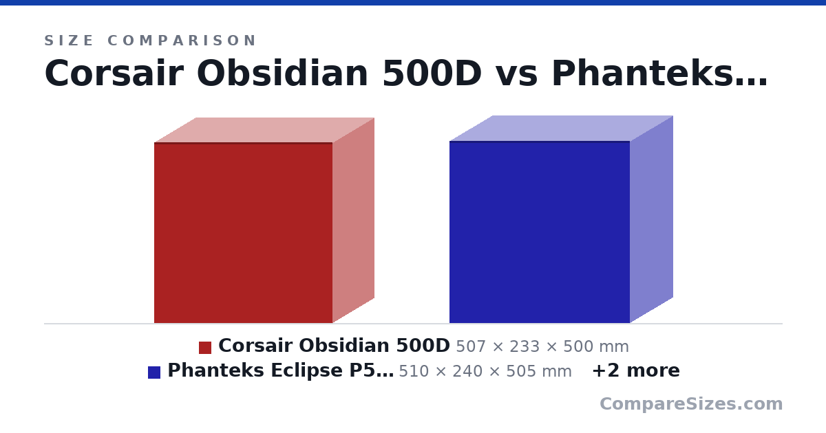 Size comparison of Corsair Obsidian 500D (507 × 233 × 500 mm), Phanteks Eclipse P500A (510 × 240 × 505 mm), NZXT H510 Elite (460 × 210 × 428 mm) and Lian Li O11Dynamic XL (513 × 285 × 471 mm), drawn to scale