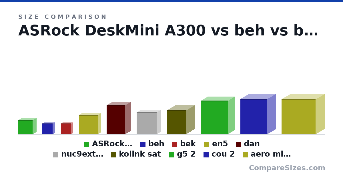Size comparison of ASRock DeskMini A300 (155 × 80.0 × 155 mm), beh (117 × 51.0 × 112 mm), bek (117 × 36.0 × 112 mm), en5 (210 × 62.2 × 203 mm), dan (317 × 115 × 200 mm), nuc9exttre (238 × 96.0 × 216 mm), and 4 more, drawn to scale
