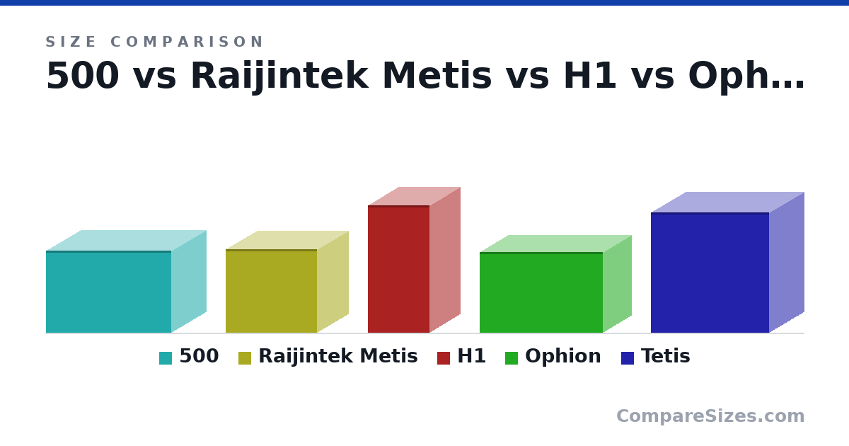 Size comparison of 500 (250 × 213 × 380 mm), Raijintek Metis (254 × 190 × 277 mm), H1 (387 × 187 × 187 mm), Ophion (245 × 174 × 375 mm) and Tetis (366 × 210 × 360 mm), drawn to scale