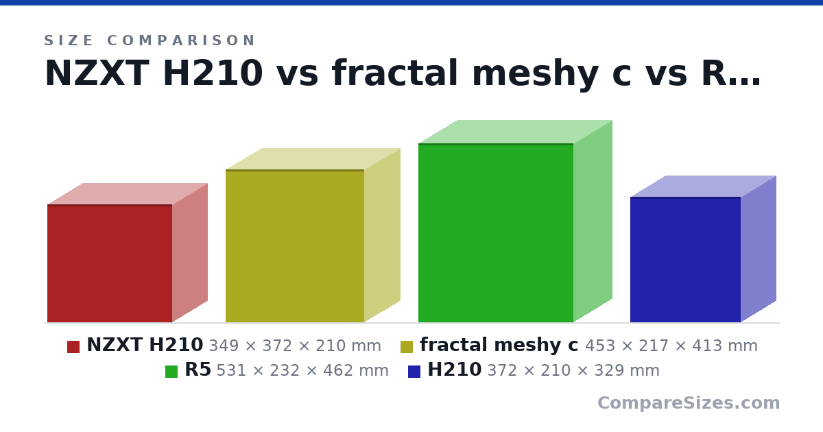 Size comparison of NZXT H210 (349 × 372 × 210 mm), fractal meshy c (453 × 217 × 413 mm), R5 (531 × 232 × 462 mm) and H210 (372 × 210 × 329 mm), drawn to scale