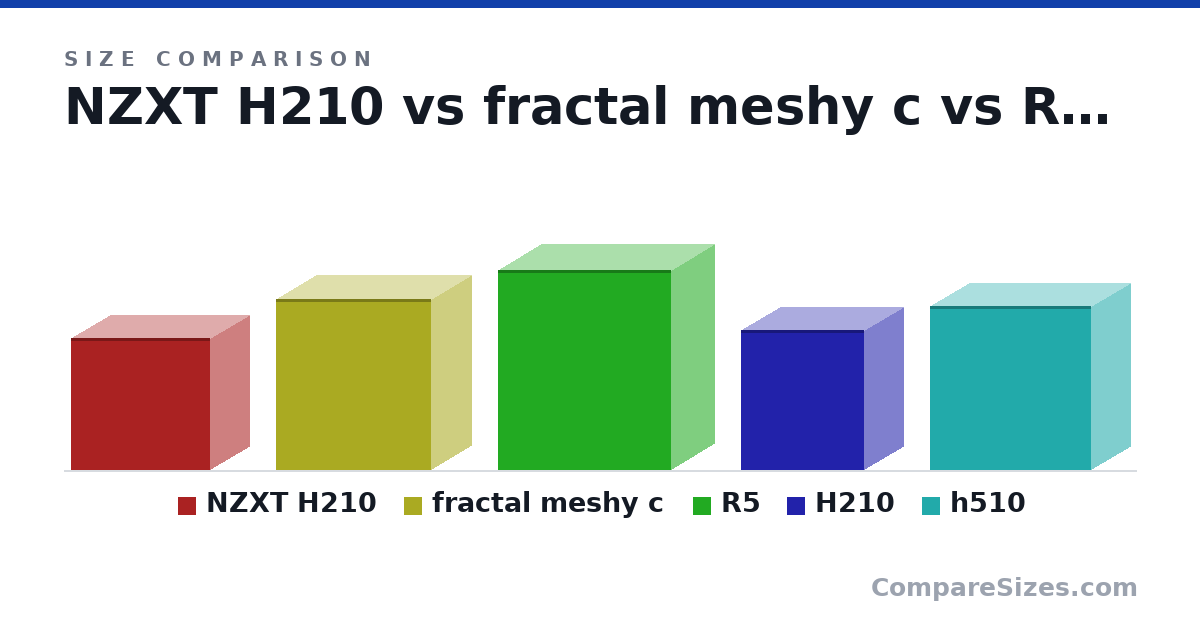 Size comparison of NZXT H210 (349 × 372 × 210 mm), fractal meshy c (453 × 217 × 413 mm), R5 (531 × 232 × 462 mm), H210 (372 × 210 × 329 mm) and h510 (435 × 210 × 428 mm), drawn to scale
