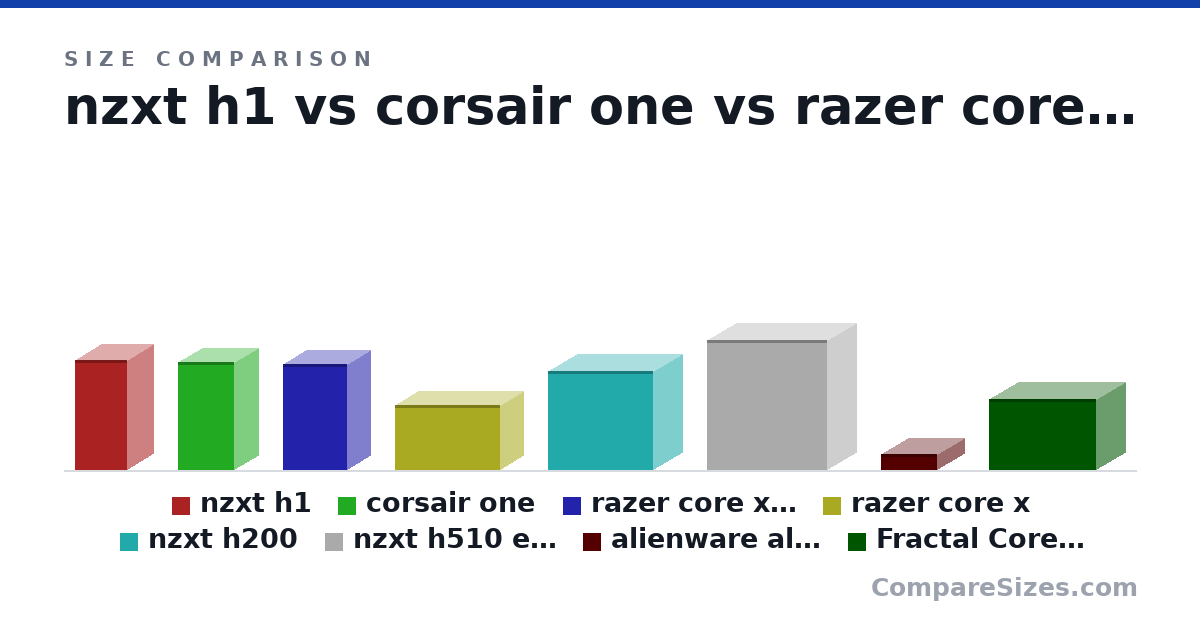Size comparison of nzxt h1 (388 × 187 × 188 mm), corsair one (380 × 176 × 200 mm), razer core x (vertical) (374 × 168 × 230 mm), razer core x (230 × 168 × 374 mm), nzxt h200 (349 × 210 × 372 mm), nzxt h510 elite (460 × 210 × 428 mm), and 2 more, drawn to scale