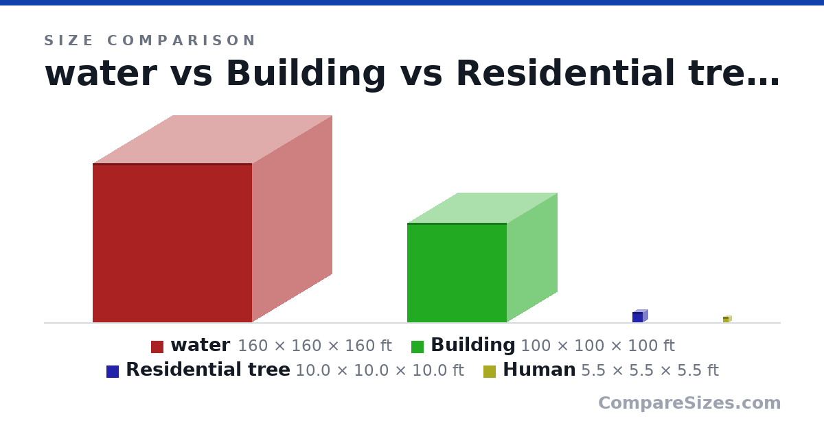 Size comparison of water (160 × 160 × 160 ft), Building (100 × 100 × 100 ft), Residential tree (10.0 × 10.0 × 10.0 ft) and Human (5.5 × 5.5 × 5.5 ft), drawn to scale