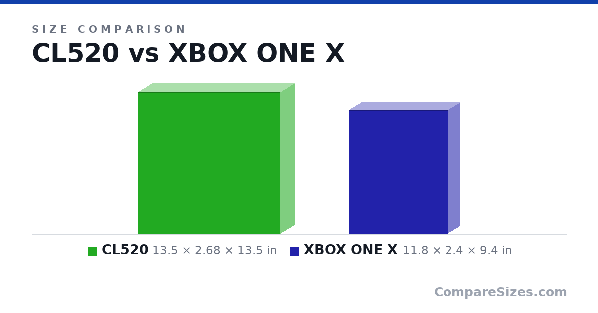 Size comparison of CL520 (13.5 × 2.68 × 13.5 in) and XBOX ONE X (11.8 × 2.4 × 9.4 in), drawn to scale