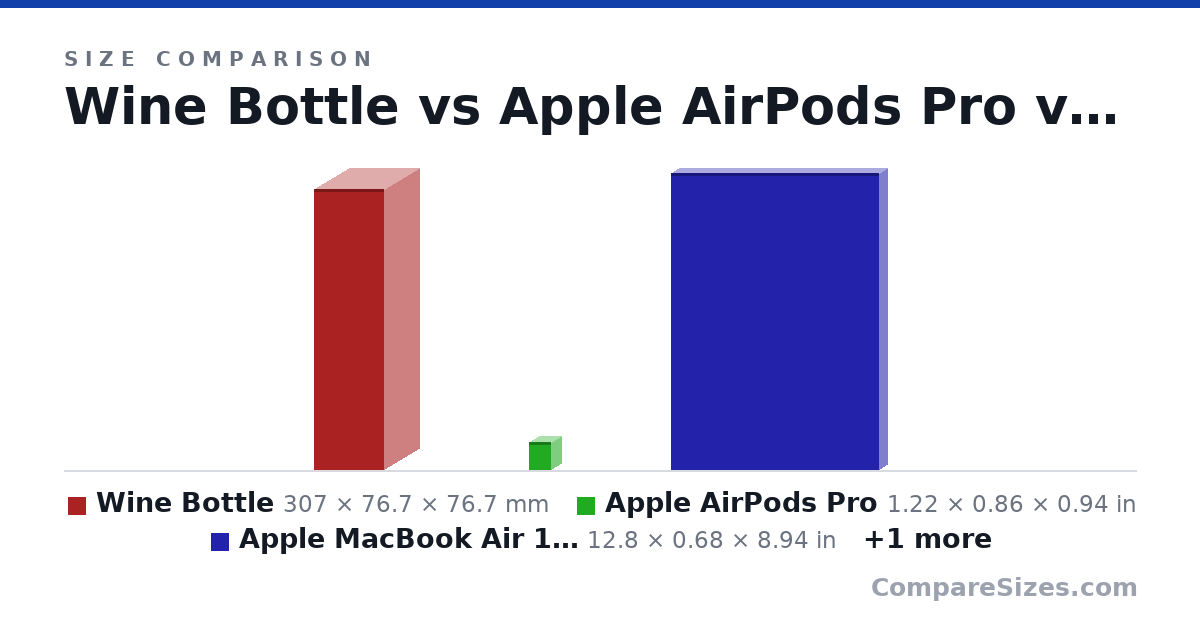 Size comparison of Wine Bottle (307 × 76.7 × 76.7 mm), Apple AirPods Pro (1.22 × 0.86 × 0.94 in), Apple MacBook Air 13.3-Inch Laptop (Intel Core i5 .. (12.8 × 0.68 × 8.94 in) and Apple Macbook pro New 13-inch (12.0 × 0.59 × 8.36 in), drawn to scale