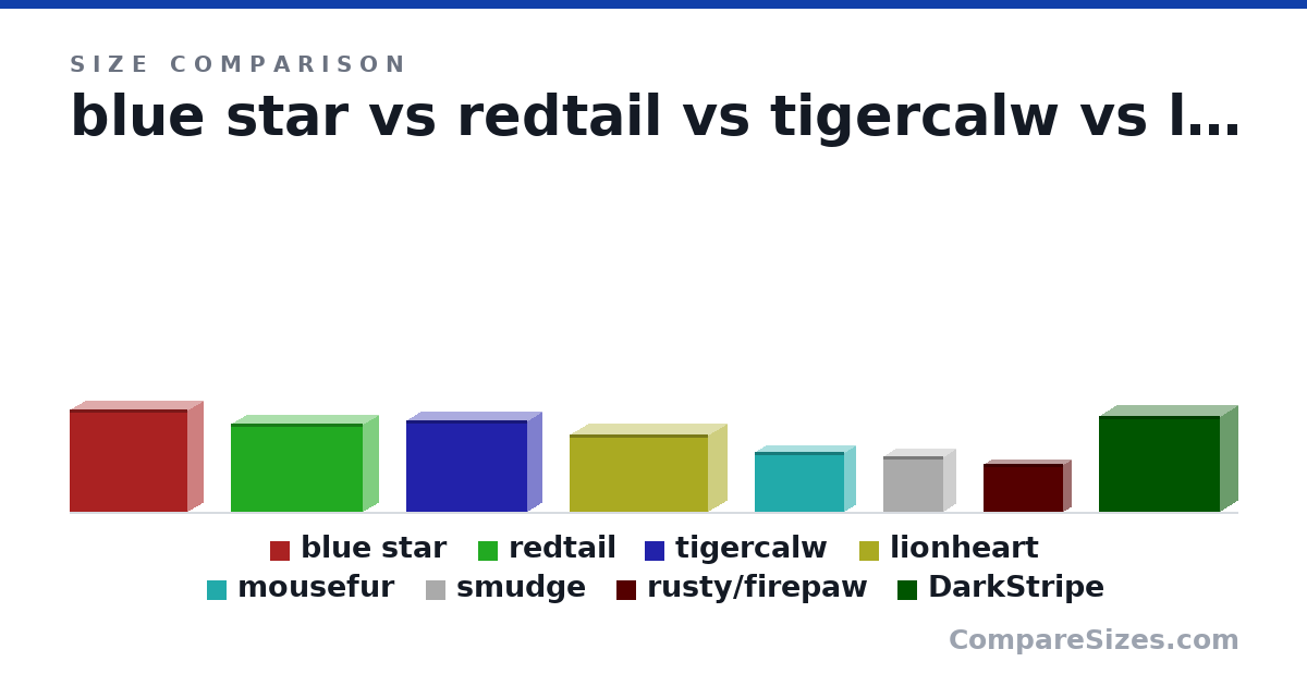 Size comparison of blue star (0.57 × 0.17 × 0.66 m), redtail (0.49 × 0.17 × 0.73 m), tigercalw (0.51 × 0.16 × 0.67 m), lionheart (0.43 × 0.21 × 0.77 m), mousefur (0.33 × 0.12 × 0.5 m), smudge (0.31 × 0.13 × 0.33 m), and 2 more, drawn to scale