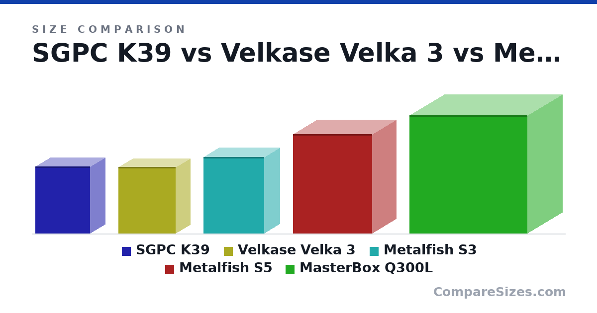Size comparison of SGPC K39 (220 × 100 × 180 mm), Velkase Velka 3 (218 × 96.0 × 189 mm), Metalfish S3 (250 × 105 × 200 mm), Metalfish S5 (325 × 160 × 260 mm) and MasterBox Q300L (387 × 230 × 387 mm), drawn to scale