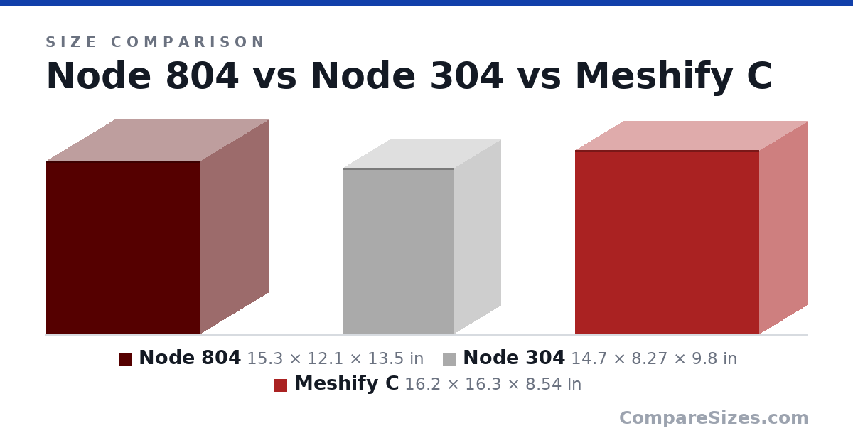 Size comparison of Node 804 (15.3 × 12.1 × 13.5 in), Node 304 (14.7 × 8.27 × 9.8 in) and Meshify C (16.2 × 16.3 × 8.54 in), drawn to scale