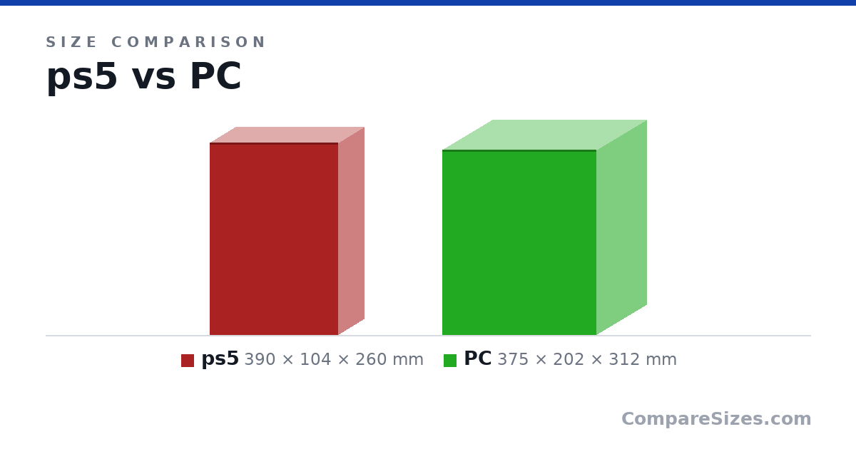 Size comparison of ps5 (390 × 104 × 260 mm) and PC (375 × 202 × 312 mm), drawn to scale