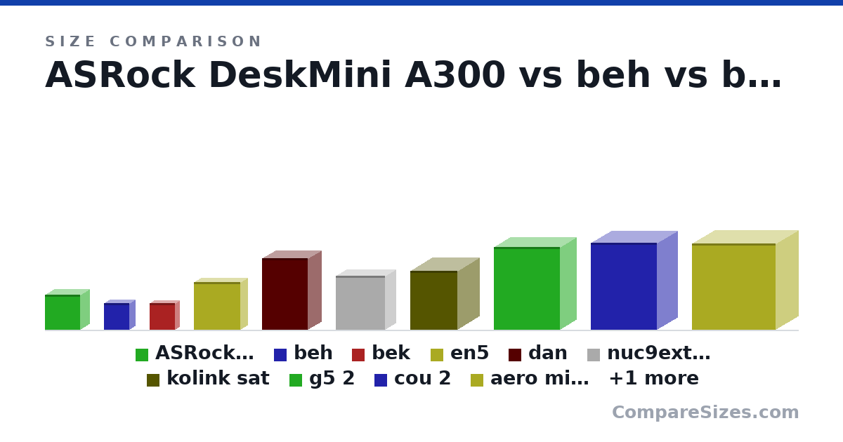 Size comparison of ASRock DeskMini A300 (155 × 80.0 × 155 mm), beh (117 × 51.0 × 112 mm), bek (117 × 36.0 × 112 mm), en5 (210 × 62.2 × 203 mm), dan (317 × 115 × 200 mm), nuc9exttre (238 × 96.0 × 216 mm), and 5 more, drawn to scale