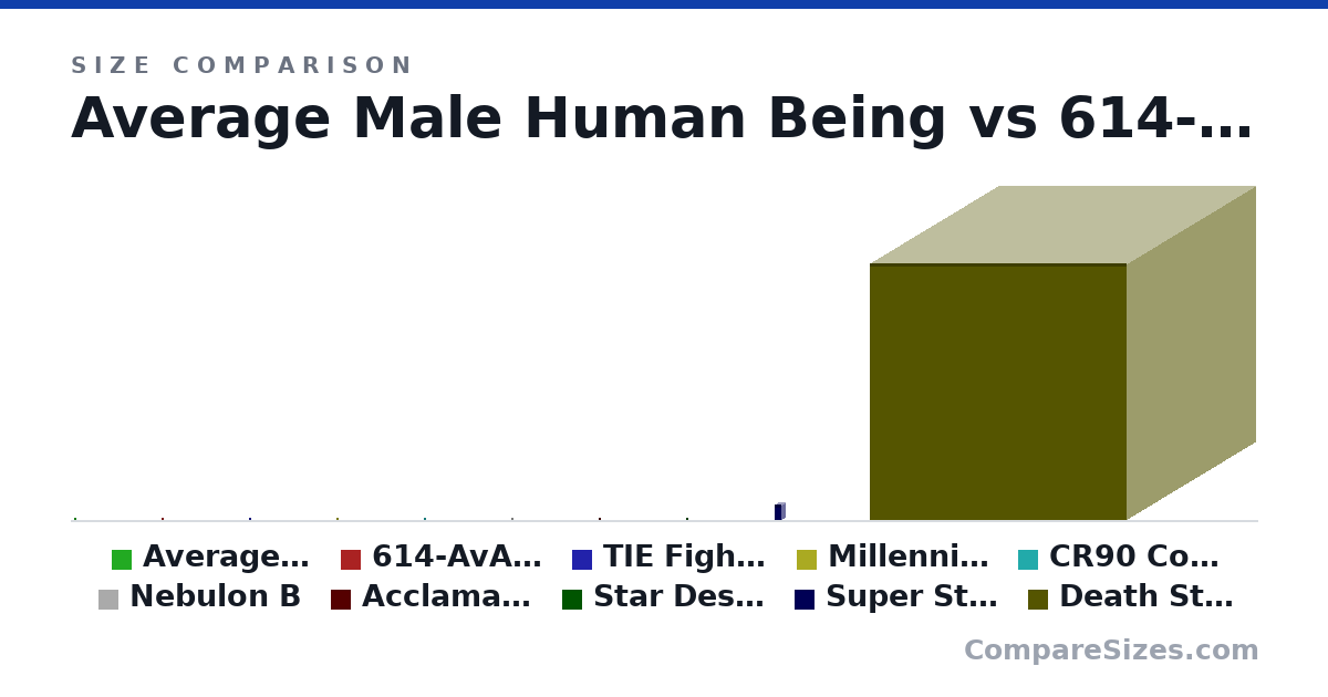 Size comparison of Average Male Human Being (1.8 × 0.2 × 0.2 m), 614-AvA speeder bike (4.4 × 1 × 1.1 m), TIE Fighter (7.5 × 7.5 × 7.5 m), Millennium Falcon (34.0 × 34.0 × 34.0 m), CR90 Corvette (150 × 48.0 × 48.0 m), Nebulon B (300 × 72.0 × 72.0 m), and 4 more, drawn to scale