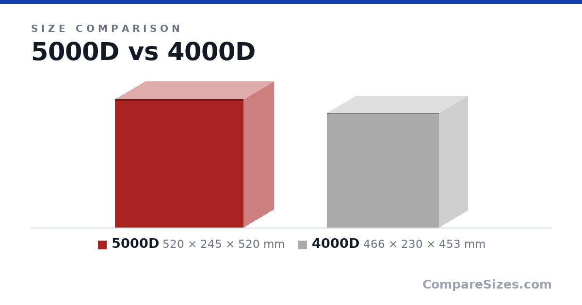 Size comparison of 5000D (520 × 245 × 520 mm) and 4000D (466 × 230 × 453 mm), drawn to scale