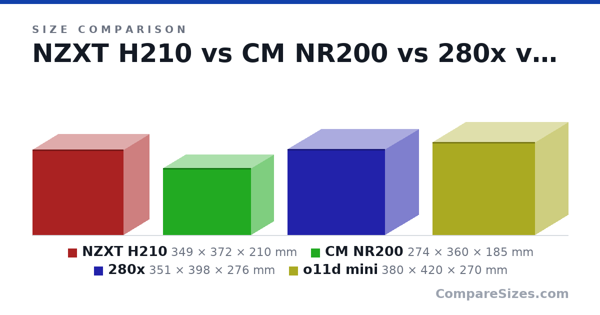 Size comparison of NZXT H210 (349 × 372 × 210 mm), CM NR200 (274 × 360 × 185 mm), 280x (351 × 398 × 276 mm) and o11d mini (380 × 420 × 270 mm), drawn to scale