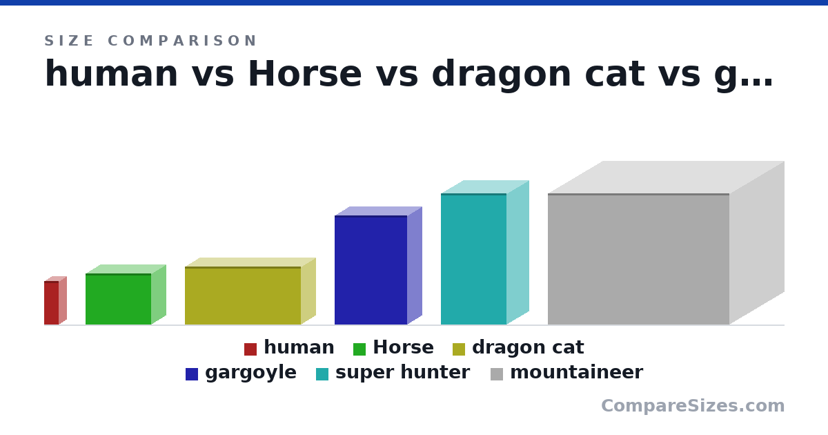 Size comparison of human (6 × 2 × 2 ft), Horse (7 × 9 × 4 ft), dragon cat (8 × 16.0 × 4 ft), gargoyle (15.0 × 4 × 10.0 ft), super hunter (18.0 × 6 × 9 ft) and mountaineer (18.0 × 25.0 × 15.0 ft), drawn to scale