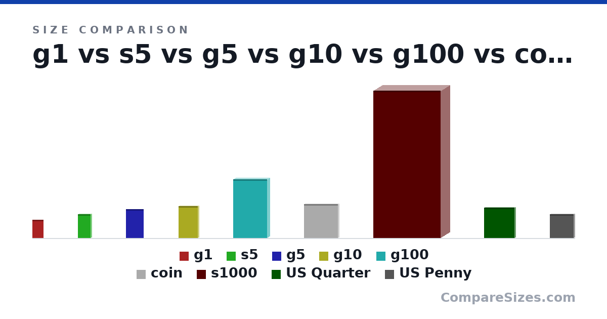Size comparison of g1 (14.7 × 0.4 × 8.9 mm), s5 (19.0 × 2 × 10.0 mm), g5 (23.0 × 0.85 × 14.0 mm), g10 (25.5 × 1.37 × 15.5 mm), g100 (47.0 × 4.22 × 27.0 mm), coin (27.0 × 1.6 × 27.0 mm), and 3 more, drawn to scale