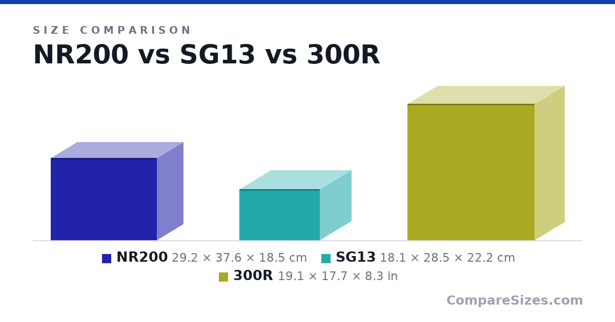 Size comparison of NR200 (29.2 × 37.6 × 18.5 cm), SG13 (18.1 × 28.5 × 22.2 cm) and 300R (19.1 × 17.7 × 8.3 in), drawn to scale