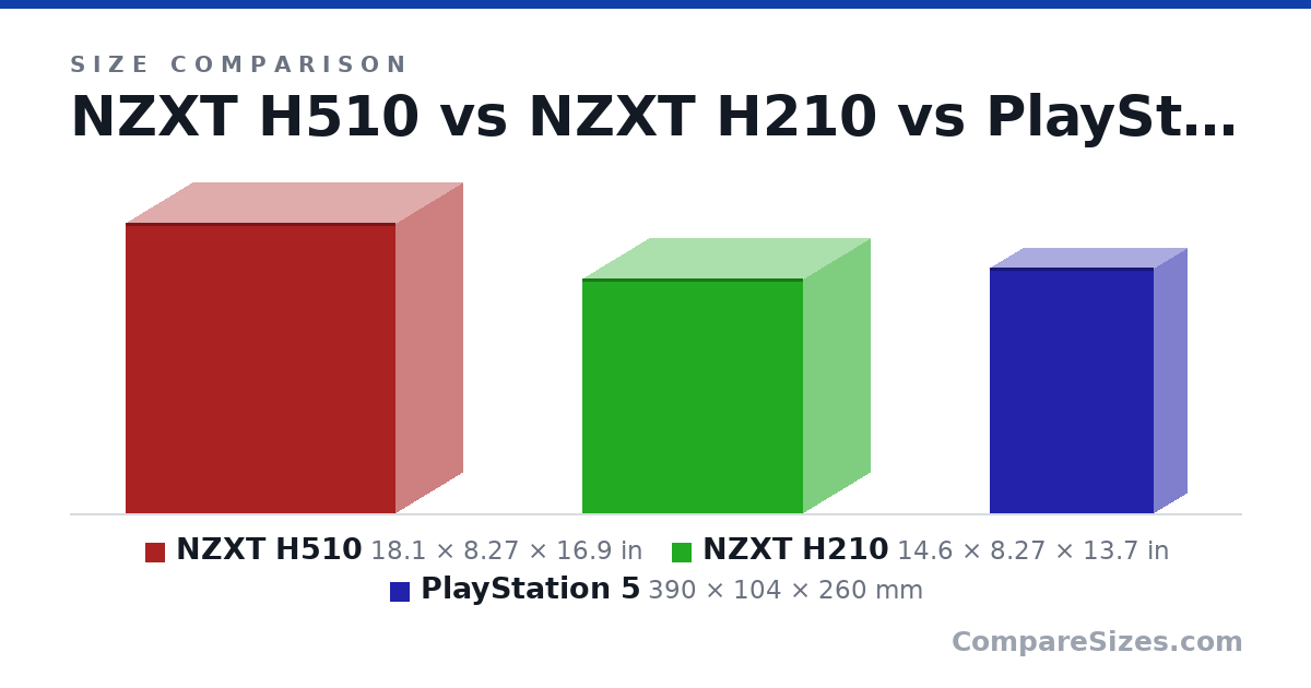 Size comparison of NZXT H510 (18.1 × 8.27 × 16.9 in), NZXT H210 (14.6 × 8.27 × 13.7 in) and PlayStation 5 (390 × 104 × 260 mm), drawn to scale