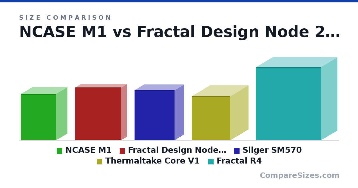 Size comparison of NCASE M1 (33.3 × 16.0 × 25.1 cm), Fractal Design Node 202 (377 × 82.0 × 330 mm), Sliger SM570 (14.1 × 5.31 × 11.3 in), Thermaltake Core V1 (12.4 × 10.2 × 10.9 in) and Fractal R4 (523 × 232 × 464 mm), drawn to scale