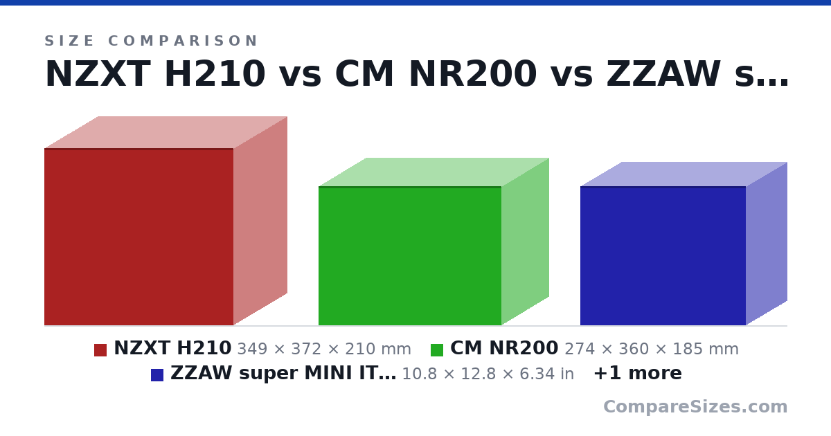 Size comparison of NZXT H210 (349 × 372 × 210 mm), CM NR200 (274 × 360 × 185 mm), ZZAW super MINI ITX CASE B3 (10.8 × 12.8 × 6.34 in) and ASrock B450M Steel Legend M-ATX (9.16 × 12.0 × 2.5 in), drawn to scale