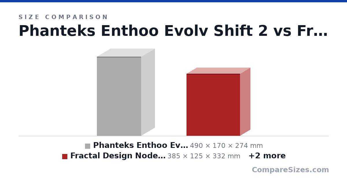 Size comparison of Phanteks Enthoo Evolv Shift 2 (490 × 170 × 274 mm), Fractal Design Node 202 (385 × 125 × 332 mm), Cooler Master MasterBox NR200P (292 × 185 × 376 mm) and DAN Cases A4-SFX (205 × 115 × 327 mm), drawn to scale