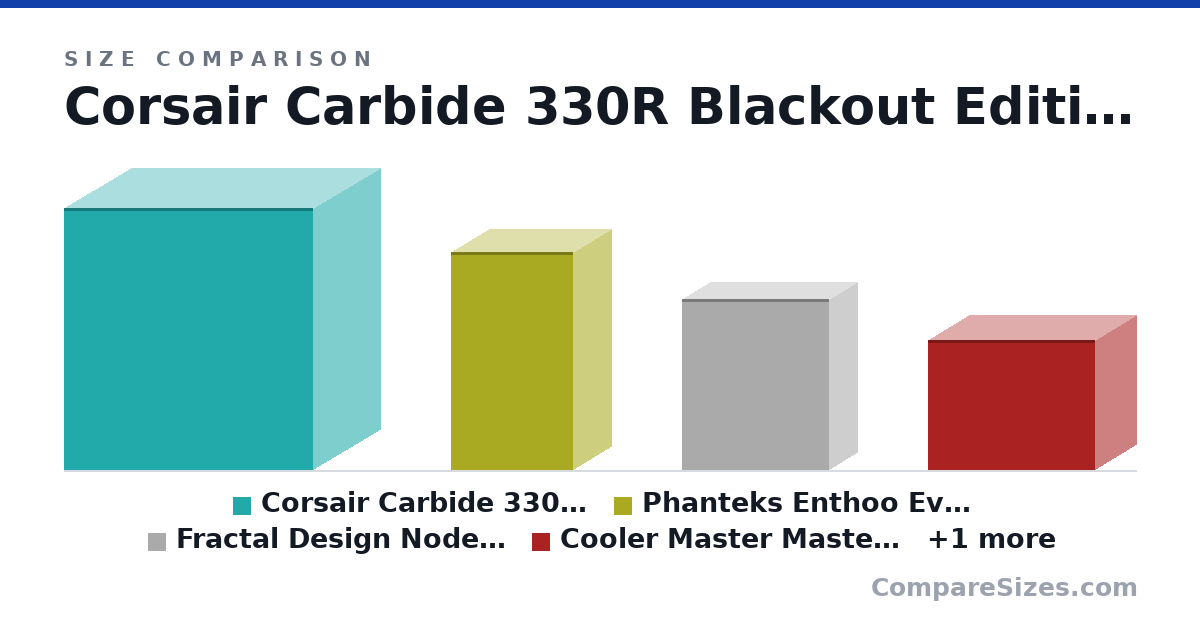 Size comparison of Corsair Carbide 330R Blackout Edition (590 × 300 × 560 mm), Phanteks Enthoo Evolv Shift 2 (490 × 170 × 274 mm), Fractal Design Node 202 (385 × 125 × 332 mm), Cooler Master MasterBox NR200P (292 × 185 × 376 mm) and DAN Cases A4-SFX (205 × 115 × 327 mm), drawn to scale
