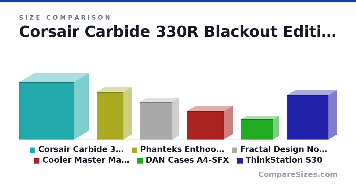 Size comparison of Corsair Carbide 330R Blackout Edition (590 × 300 × 560 mm), Phanteks Enthoo Evolv Shift 2 (490 × 170 × 274 mm), Fractal Design Node 202 (385 × 125 × 332 mm), Cooler Master MasterBox NR200P (292 × 185 × 376 mm), DAN Cases A4-SFX (205 × 115 × 327 mm) and ThinkStation S30 (455 × 175 × 425 mm), drawn to scale