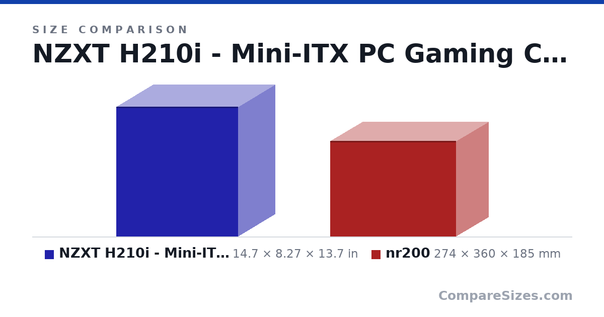 Size comparison of NZXT H210i - Mini-ITX PC Gaming Case - Front I/O U.. (14.7 × 8.27 × 13.7 in) and nr200 (274 × 360 × 185 mm), drawn to scale