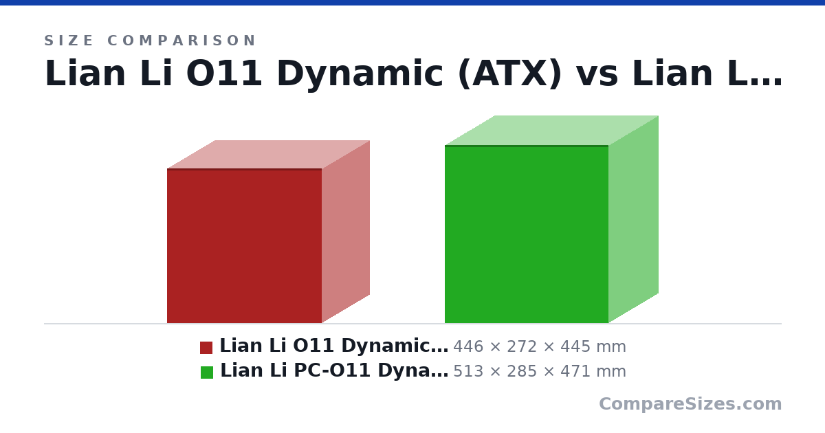 Size comparison of Lian Li O11 Dynamic (ATX) (446 × 272 × 445 mm) and Lian Li PC-O11 Dynamic XL (513 × 285 × 471 mm), drawn to scale