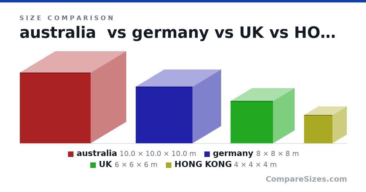 Size comparison of australia (10.0 × 10.0 × 10.0 m), germany (8 × 8 × 8 m), UK (6 × 6 × 6 m) and HONG KONG (4 × 4 × 4 m), drawn to scale