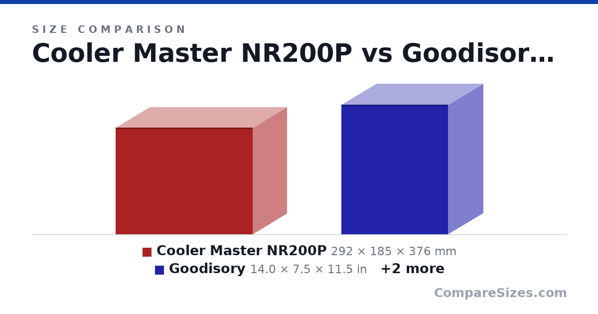 Size comparison of Cooler Master NR200P (292 × 185 × 376 mm), Goodisory (14.0 × 7.5 × 11.5 in), CoolerMaster (19.4 × 8.5 × 18.0 in) and Corsair (15.7 × 10.9 × 13.8 in), drawn to scale